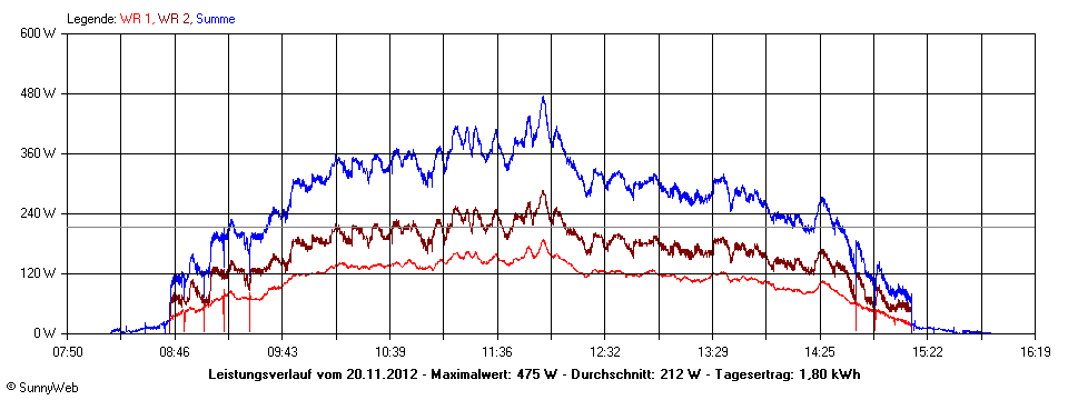 Grafik Tagesertrag