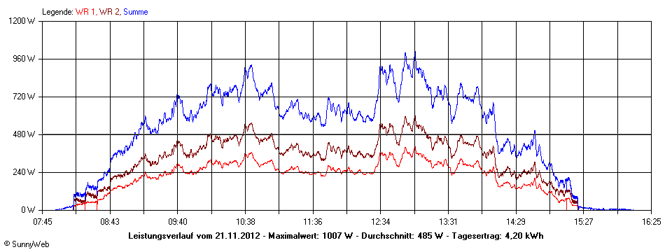 Grafik Tagesertrag