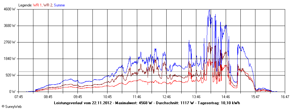 Grafik Tagesertrag