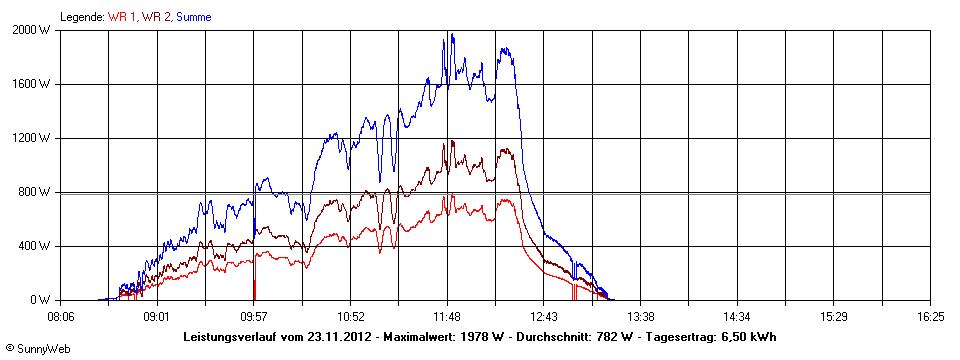 Grafik Tagesertrag