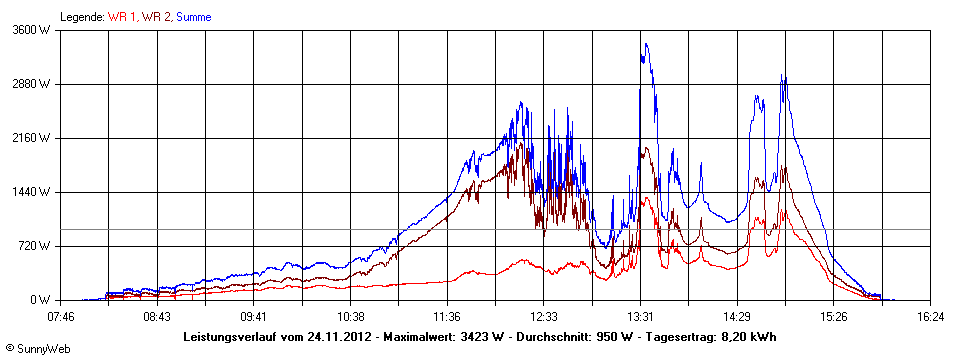 Grafik Tagesertrag