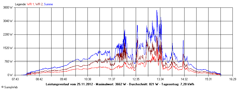 Grafik Tagesertrag