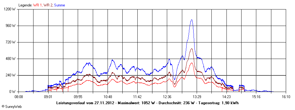 Grafik Tagesertrag