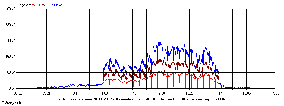 Grafik Tagesertrag