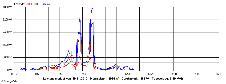 Grafik Tagesertrag