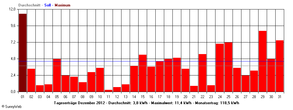 Grafik Monatsertrag