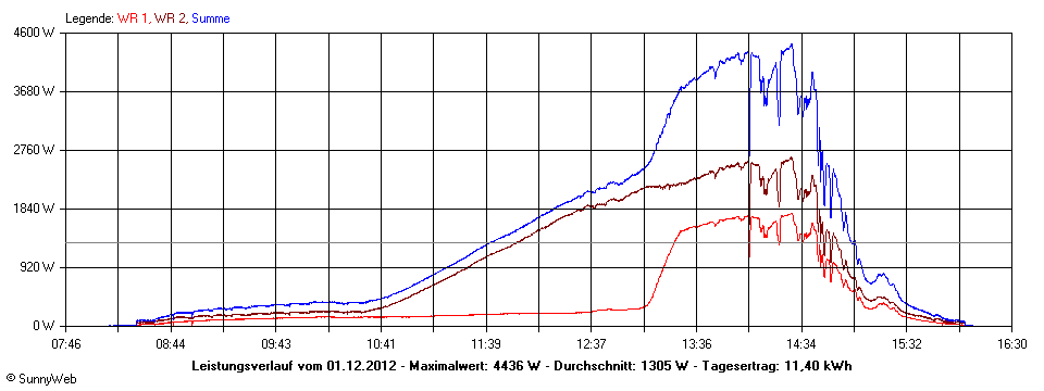 Grafik Tagesertrag