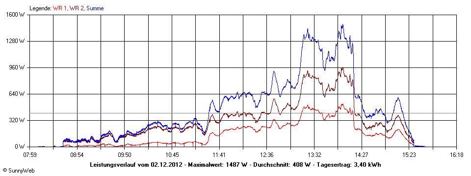 Grafik Tagesertrag