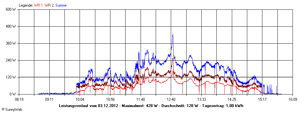 Grafik Tagesertrag