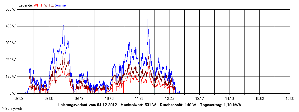 Grafik Tagesertrag