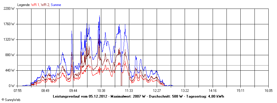 Grafik Tagesertrag