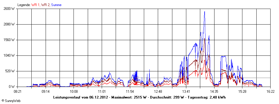 Grafik Tagesertrag