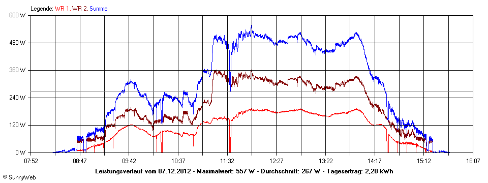 Grafik Tagesertrag