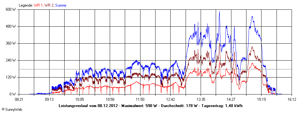 Grafik Tagesertrag