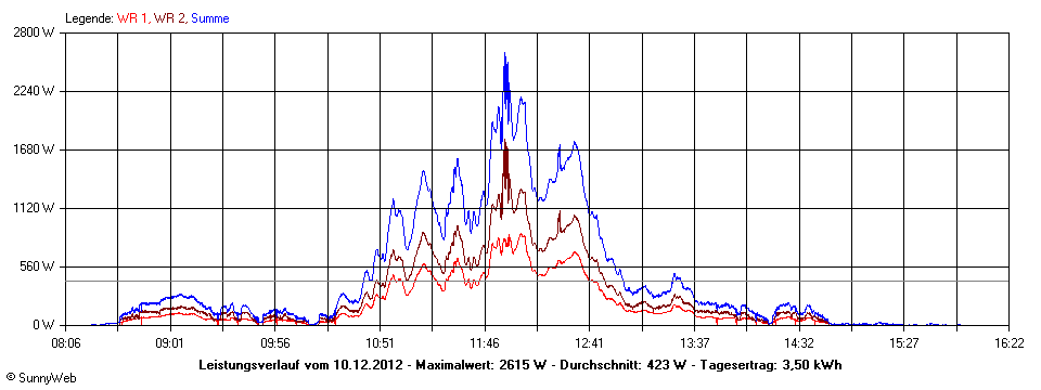 Grafik Tagesertrag