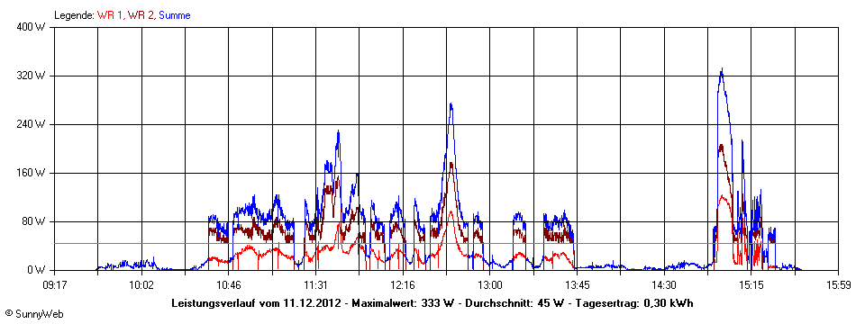 Grafik Tagesertrag