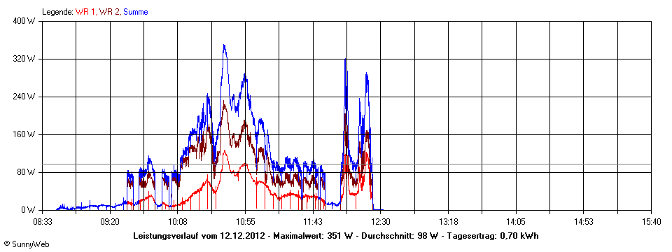 Grafik Tagesertrag