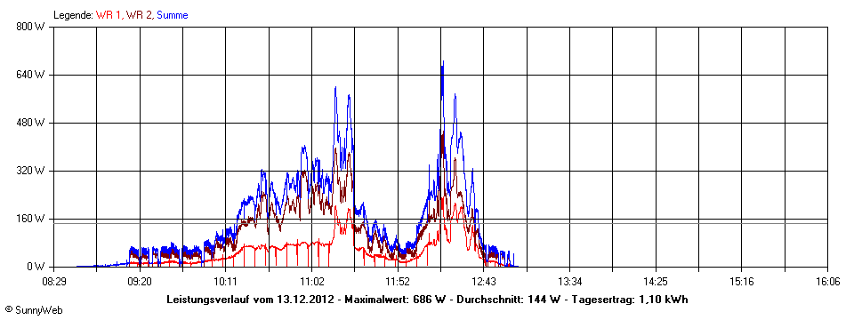 Grafik Tagesertrag