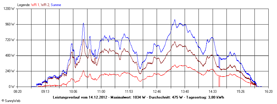 Grafik Tagesertrag