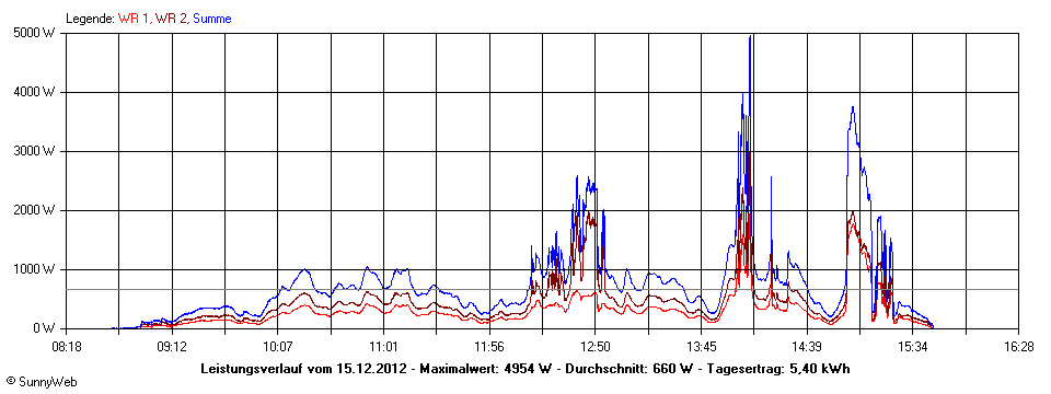 Grafik Tagesertrag