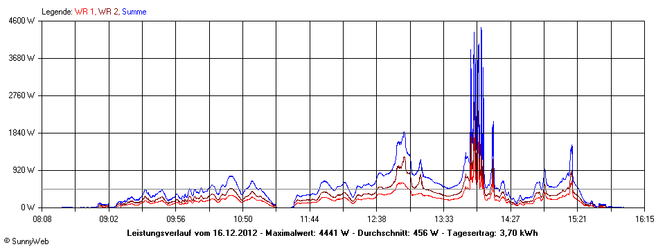 Grafik Tagesertrag