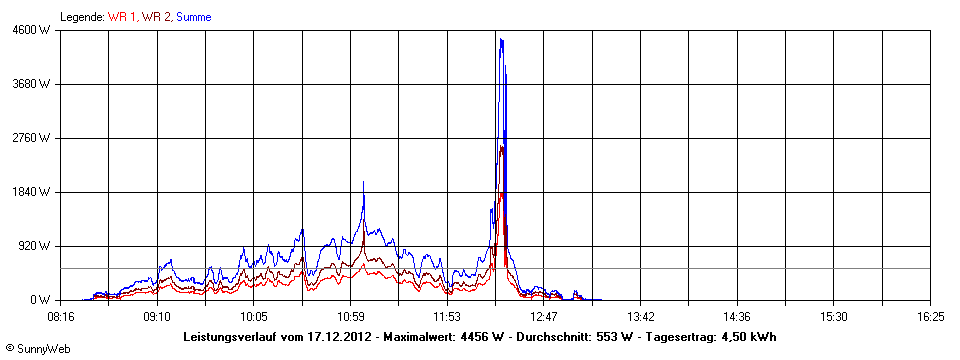 Grafik Tagesertrag