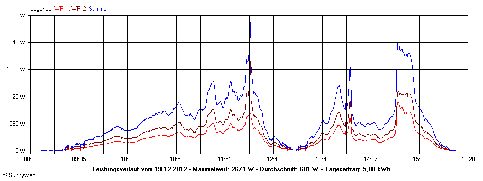 Grafik Tagesertrag