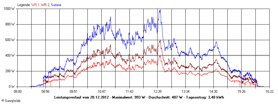 Grafik Tagesertrag