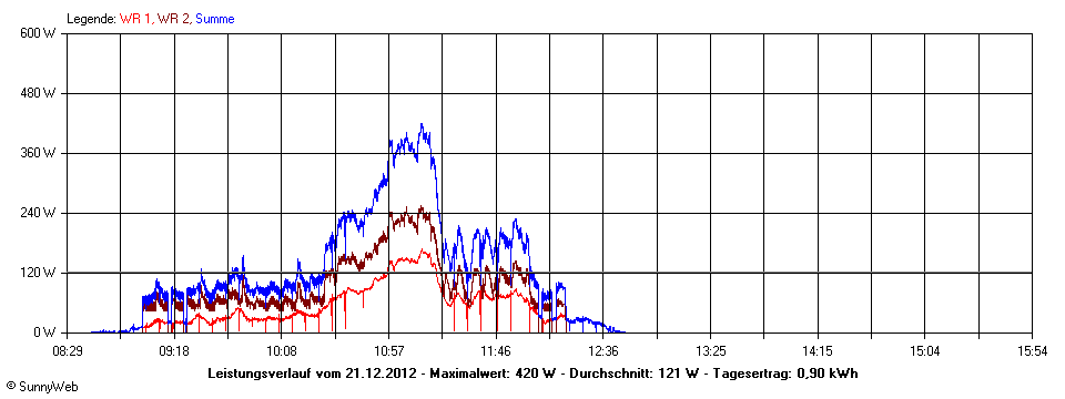 Grafik Tagesertrag