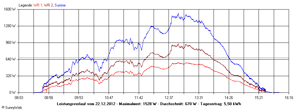 Grafik Tagesertrag