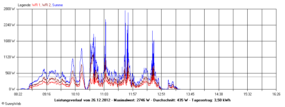 Grafik Tagesertrag