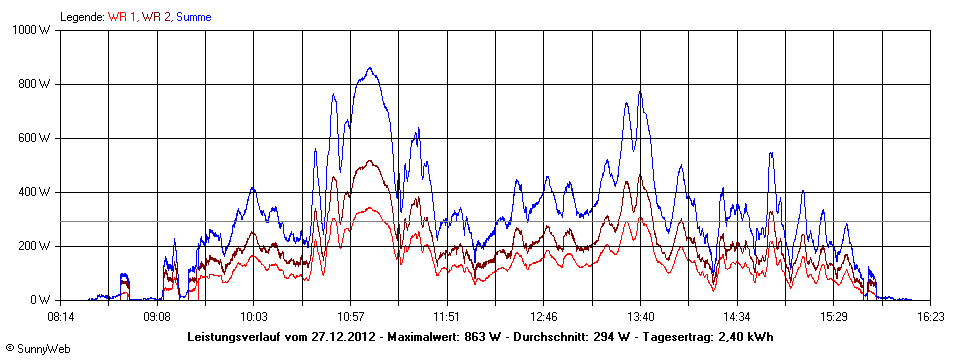 Grafik Tagesertrag