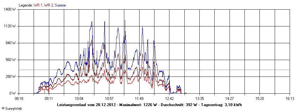 Grafik Tagesertrag