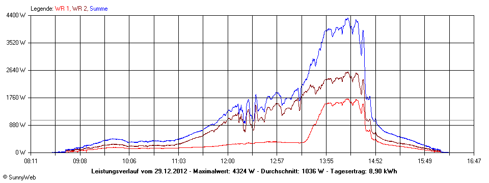 Grafik Tagesertrag