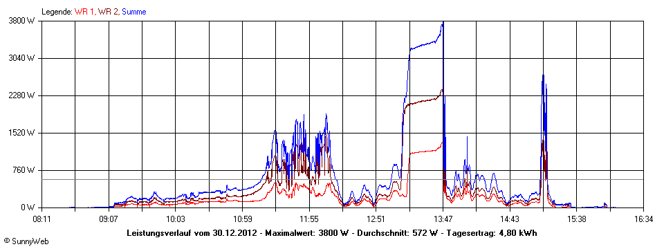 Grafik Tagesertrag