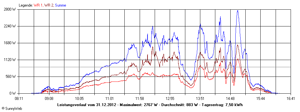 Grafik Tagesertrag