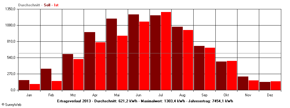 Grafik Jahresertrag