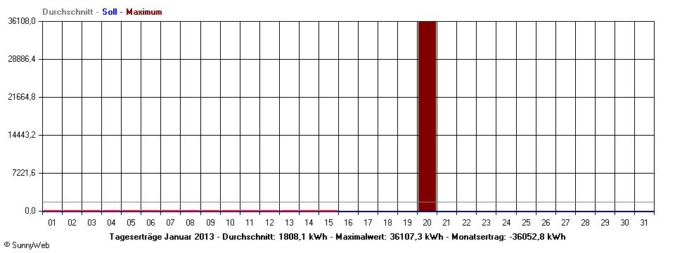 Grafik Monatsertrag