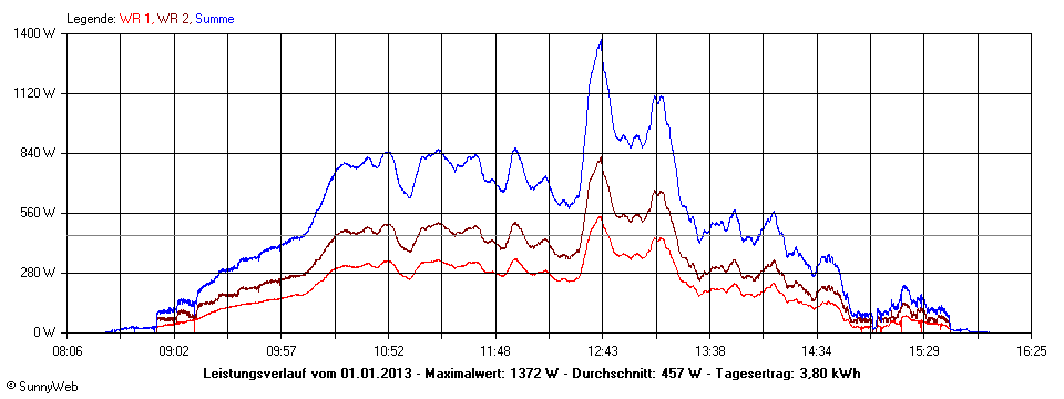 Grafik Tagesertrag