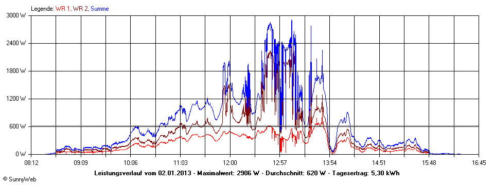 Grafik Tagesertrag