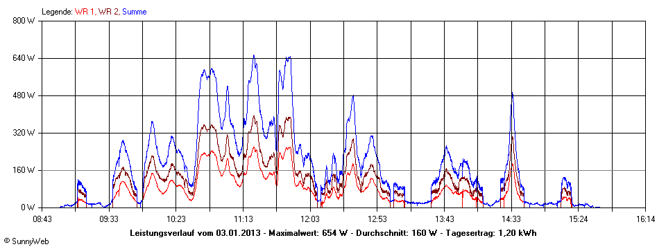 Grafik Tagesertrag