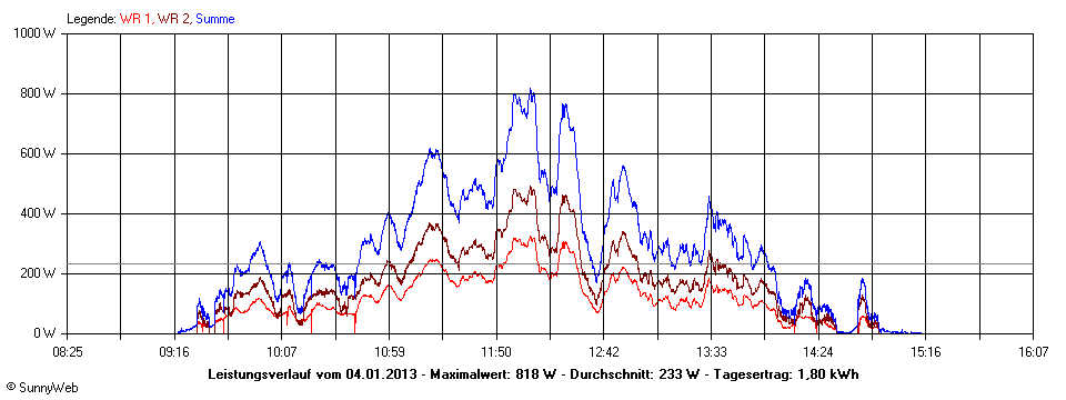 Grafik Tagesertrag