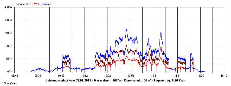 Grafik Tagesertrag