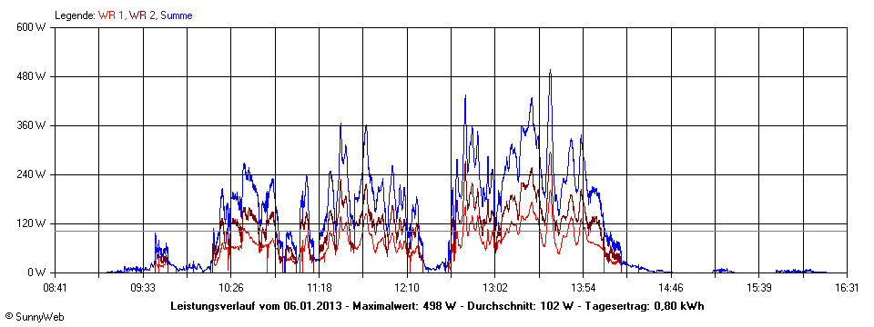 Grafik Tagesertrag