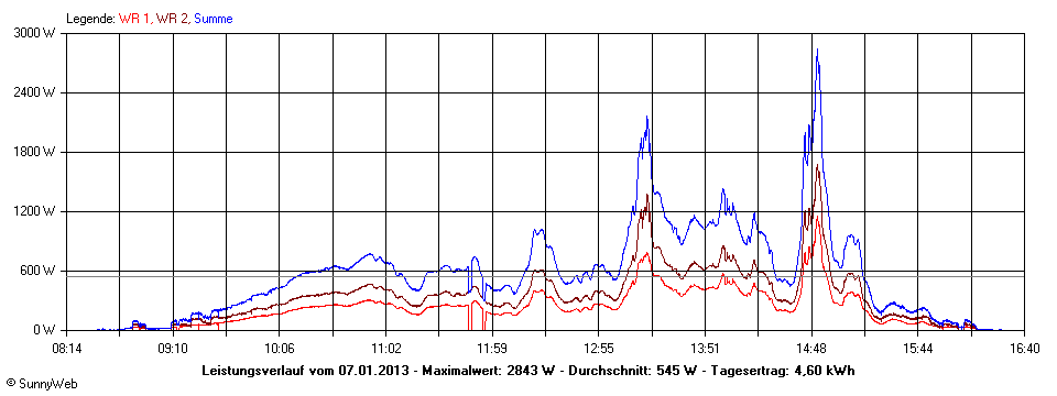 Grafik Tagesertrag