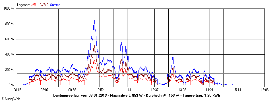 Grafik Tagesertrag