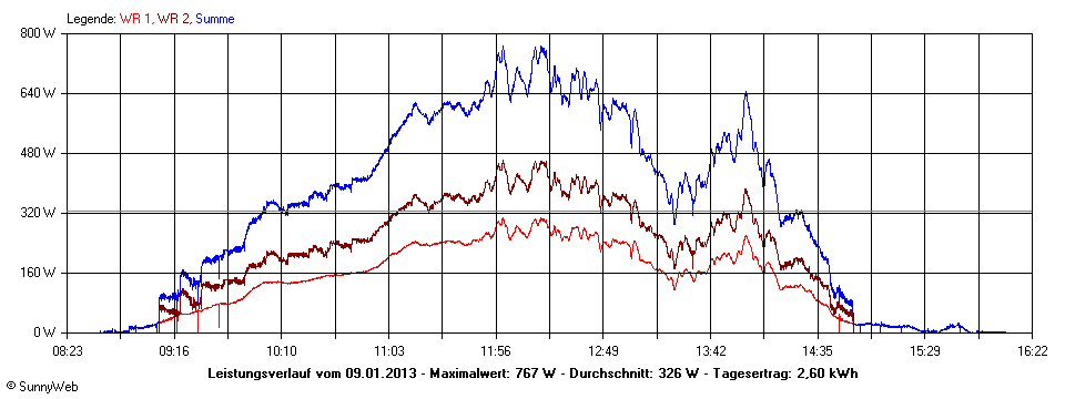 Grafik Tagesertrag