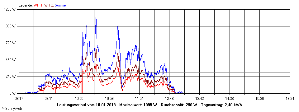 Grafik Tagesertrag