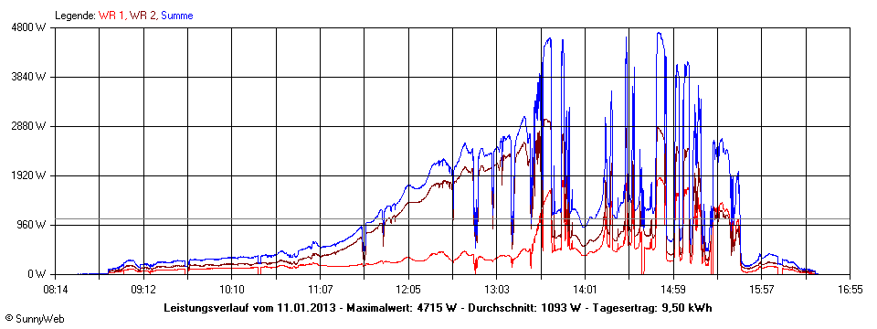 Grafik Tagesertrag