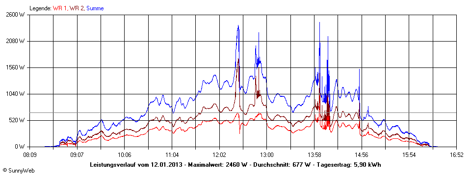 Grafik Tagesertrag